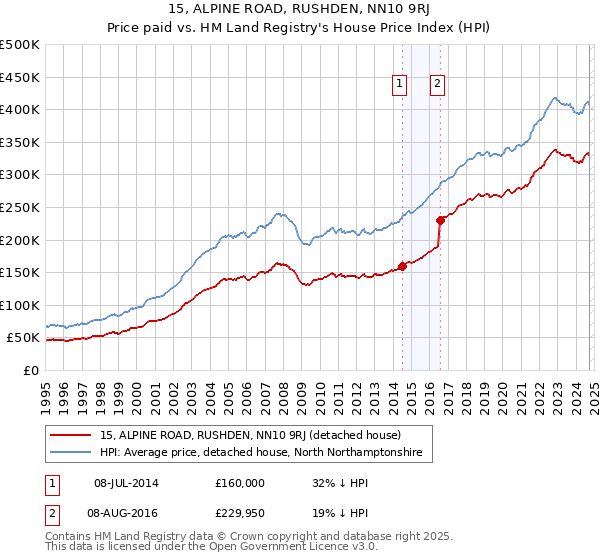 15, ALPINE ROAD, RUSHDEN, NN10 9RJ: Price paid vs HM Land Registry's House Price Index