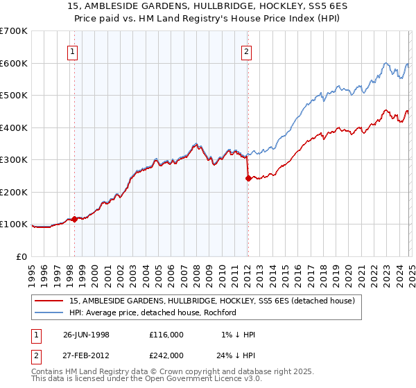 15, AMBLESIDE GARDENS, HULLBRIDGE, HOCKLEY, SS5 6ES: Price paid vs HM Land Registry's House Price Index