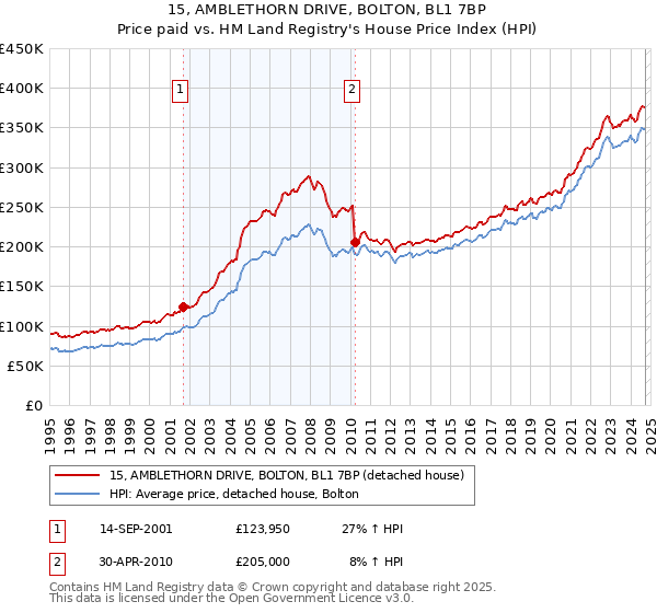 15, AMBLETHORN DRIVE, BOLTON, BL1 7BP: Price paid vs HM Land Registry's House Price Index