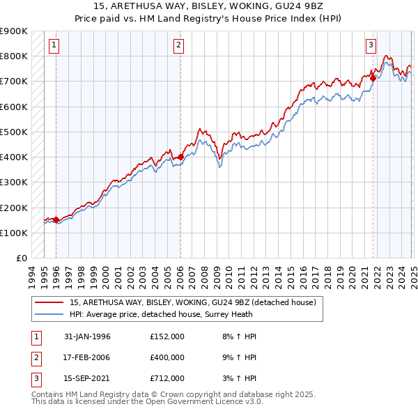 15, ARETHUSA WAY, BISLEY, WOKING, GU24 9BZ: Price paid vs HM Land Registry's House Price Index