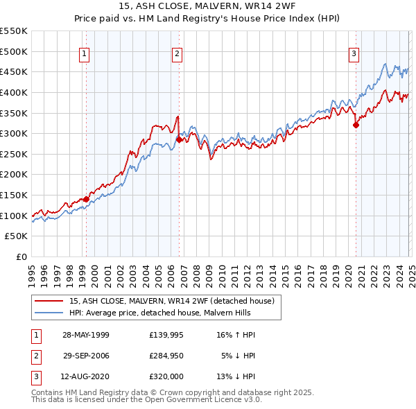 15, ASH CLOSE, MALVERN, WR14 2WF: Price paid vs HM Land Registry's House Price Index