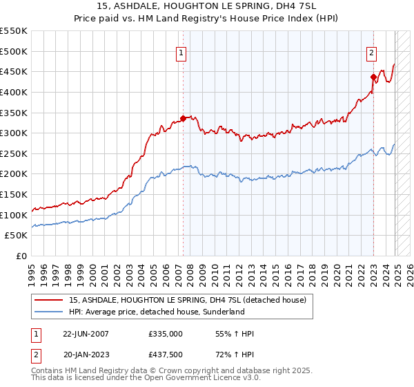 15, ASHDALE, HOUGHTON LE SPRING, DH4 7SL: Price paid vs HM Land Registry's House Price Index