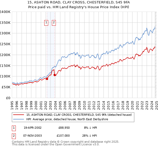 15, ASHTON ROAD, CLAY CROSS, CHESTERFIELD, S45 9FA: Price paid vs HM Land Registry's House Price Index