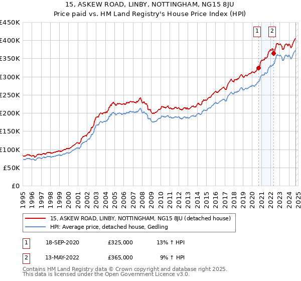 15, ASKEW ROAD, LINBY, NOTTINGHAM, NG15 8JU: Price paid vs HM Land Registry's House Price Index