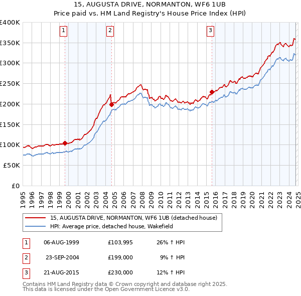 15, AUGUSTA DRIVE, NORMANTON, WF6 1UB: Price paid vs HM Land Registry's House Price Index