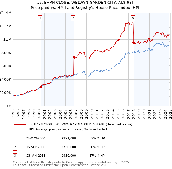 15, BARN CLOSE, WELWYN GARDEN CITY, AL8 6ST: Price paid vs HM Land Registry's House Price Index