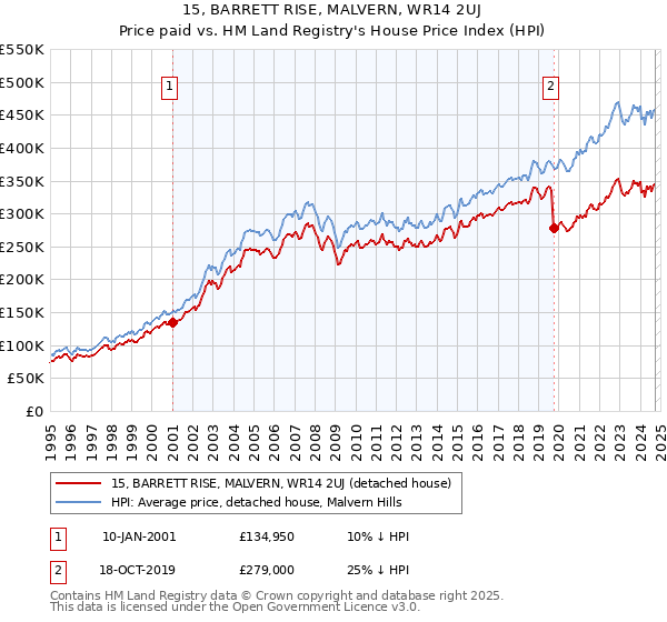 15, BARRETT RISE, MALVERN, WR14 2UJ: Price paid vs HM Land Registry's House Price Index