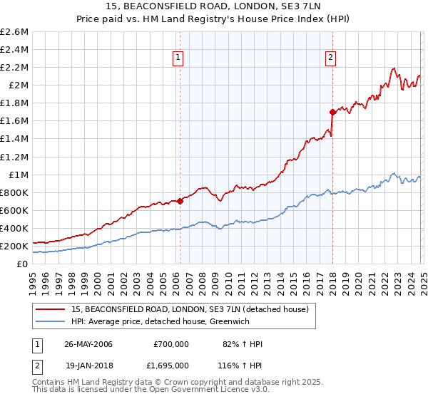 15, BEACONSFIELD ROAD, LONDON, SE3 7LN: Price paid vs HM Land Registry's House Price Index