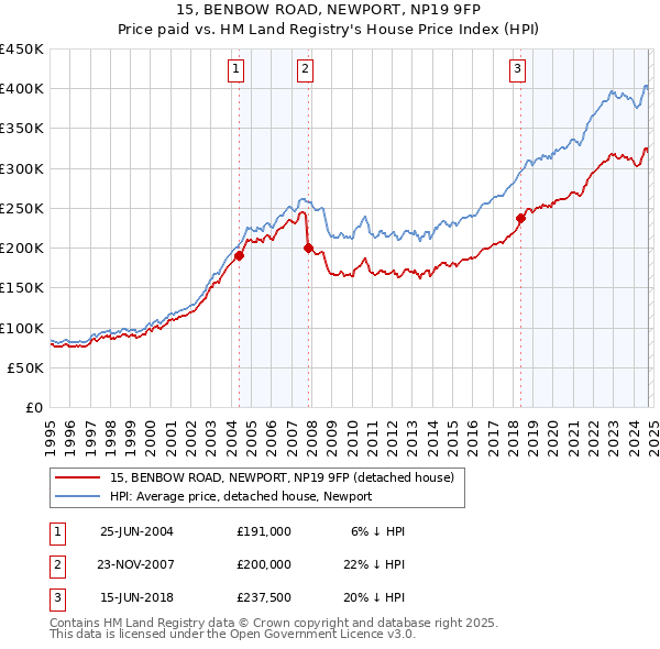 15, BENBOW ROAD, NEWPORT, NP19 9FP: Price paid vs HM Land Registry's House Price Index