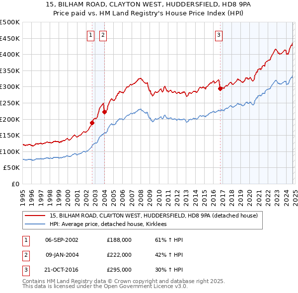 15, BILHAM ROAD, CLAYTON WEST, HUDDERSFIELD, HD8 9PA: Price paid vs HM Land Registry's House Price Index