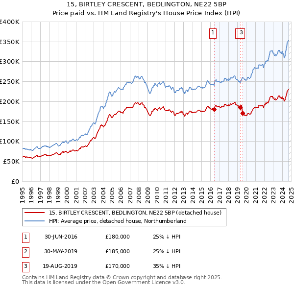 15, BIRTLEY CRESCENT, BEDLINGTON, NE22 5BP: Price paid vs HM Land Registry's House Price Index