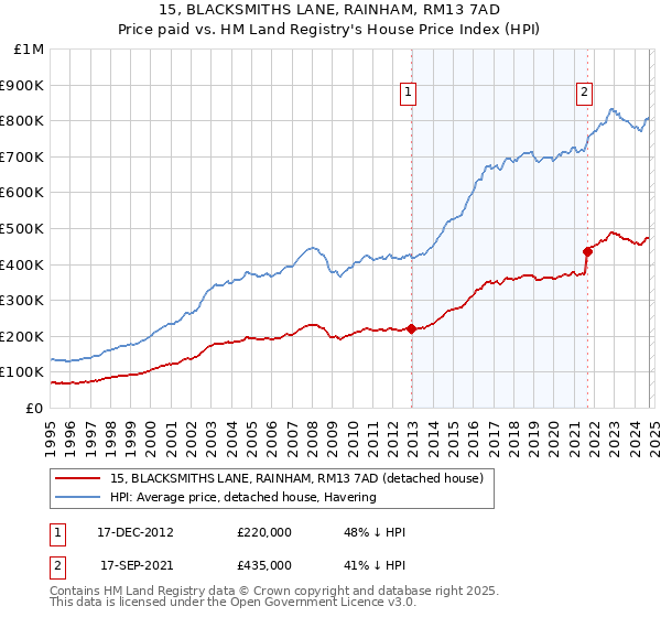 15, BLACKSMITHS LANE, RAINHAM, RM13 7AD: Price paid vs HM Land Registry's House Price Index