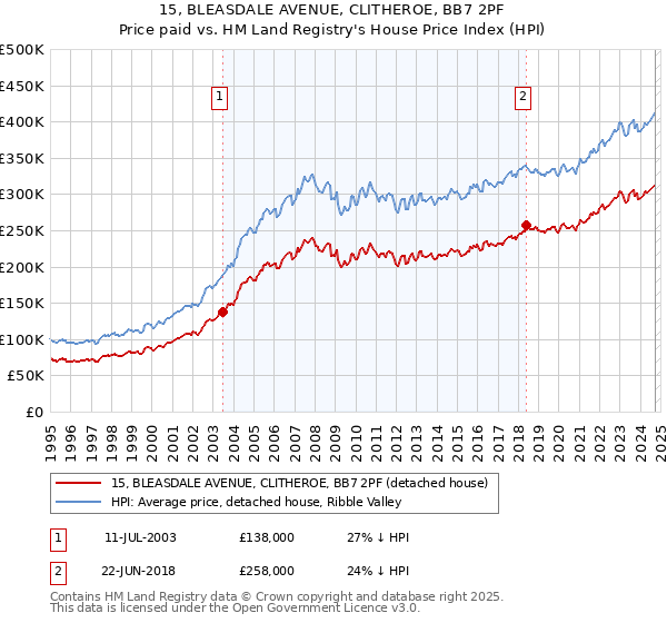 15, BLEASDALE AVENUE, CLITHEROE, BB7 2PF: Price paid vs HM Land Registry's House Price Index