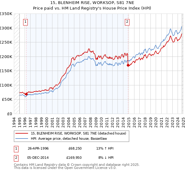 15, BLENHEIM RISE, WORKSOP, S81 7NE: Price paid vs HM Land Registry's House Price Index