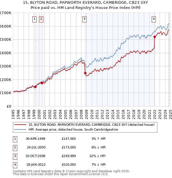 15, BLYTON ROAD, PAPWORTH EVERARD, CAMBRIDGE, CB23 3XY: Price paid vs HM Land Registry's House Price Index