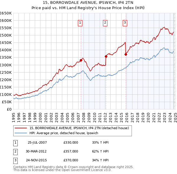 15, BORROWDALE AVENUE, IPSWICH, IP4 2TN: Price paid vs HM Land Registry's House Price Index