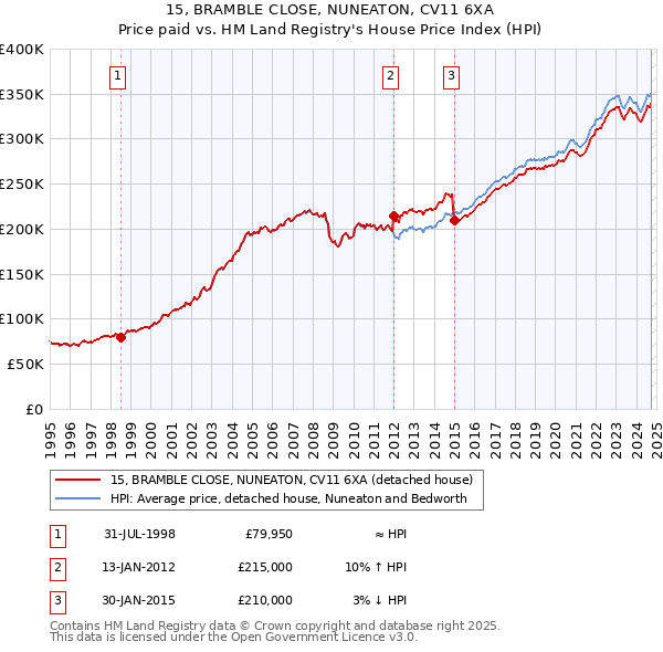 15, BRAMBLE CLOSE, NUNEATON, CV11 6XA: Price paid vs HM Land Registry's House Price Index