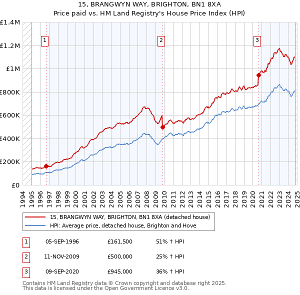 15, BRANGWYN WAY, BRIGHTON, BN1 8XA: Price paid vs HM Land Registry's House Price Index