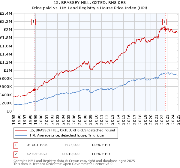 15, BRASSEY HILL, OXTED, RH8 0ES: Price paid vs HM Land Registry's House Price Index