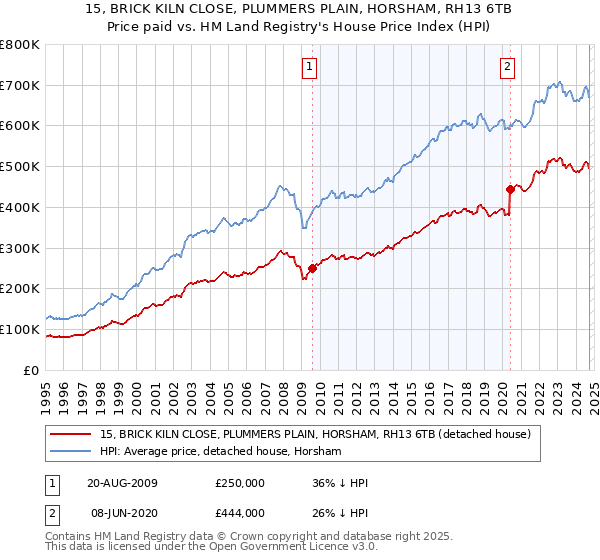 15, BRICK KILN CLOSE, PLUMMERS PLAIN, HORSHAM, RH13 6TB: Price paid vs HM Land Registry's House Price Index