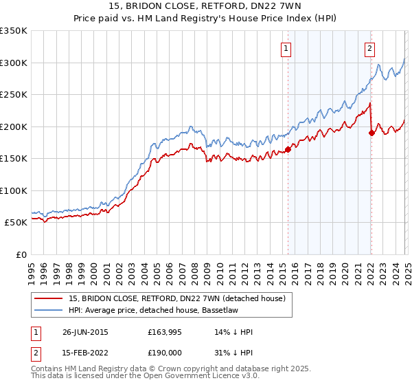 15, BRIDON CLOSE, RETFORD, DN22 7WN: Price paid vs HM Land Registry's House Price Index