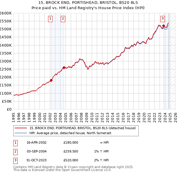 15, BROCK END, PORTISHEAD, BRISTOL, BS20 8LS: Price paid vs HM Land Registry's House Price Index