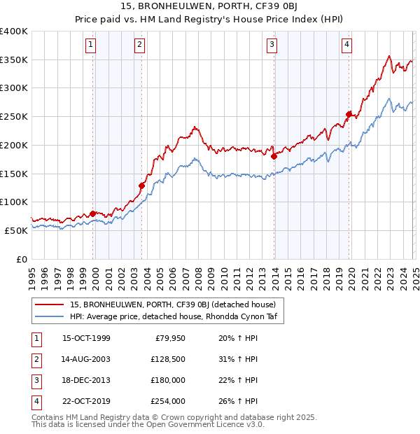 15, BRONHEULWEN, PORTH, CF39 0BJ: Price paid vs HM Land Registry's House Price Index