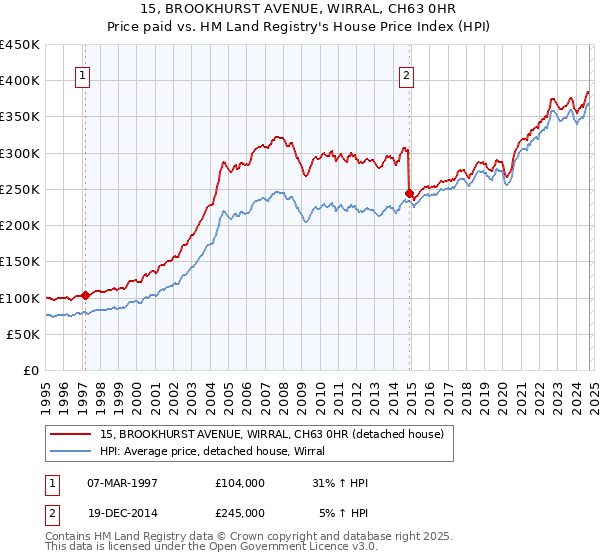 15, BROOKHURST AVENUE, WIRRAL, CH63 0HR: Price paid vs HM Land Registry's House Price Index