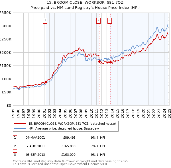 15, BROOM CLOSE, WORKSOP, S81 7QZ: Price paid vs HM Land Registry's House Price Index