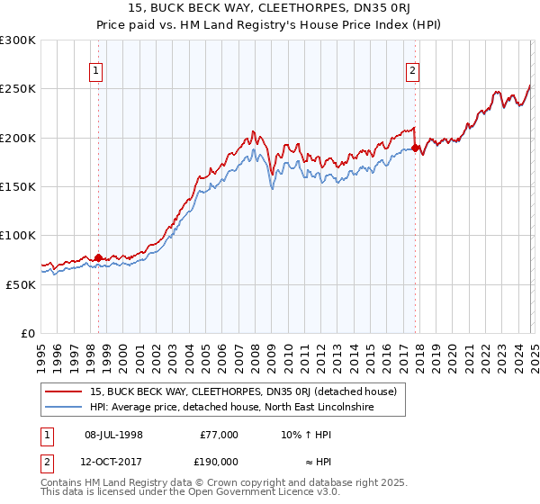 15, BUCK BECK WAY, CLEETHORPES, DN35 0RJ: Price paid vs HM Land Registry's House Price Index