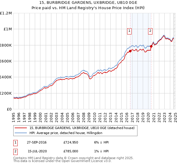 15, BURBRIDGE GARDENS, UXBRIDGE, UB10 0GE: Price paid vs HM Land Registry's House Price Index