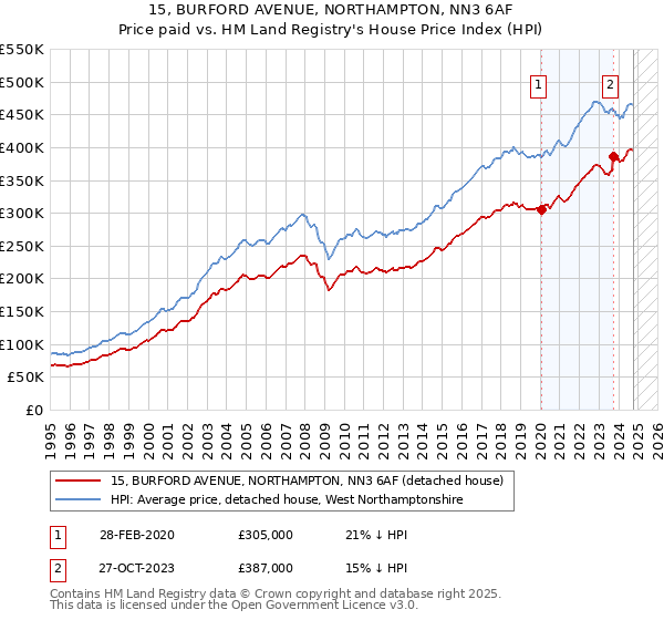 15, BURFORD AVENUE, NORTHAMPTON, NN3 6AF: Price paid vs HM Land Registry's House Price Index