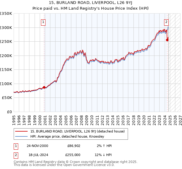 15, BURLAND ROAD, LIVERPOOL, L26 9YJ: Price paid vs HM Land Registry's House Price Index