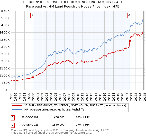 15, BURNSIDE GROVE, TOLLERTON, NOTTINGHAM, NG12 4ET: Price paid vs HM Land Registry's House Price Index