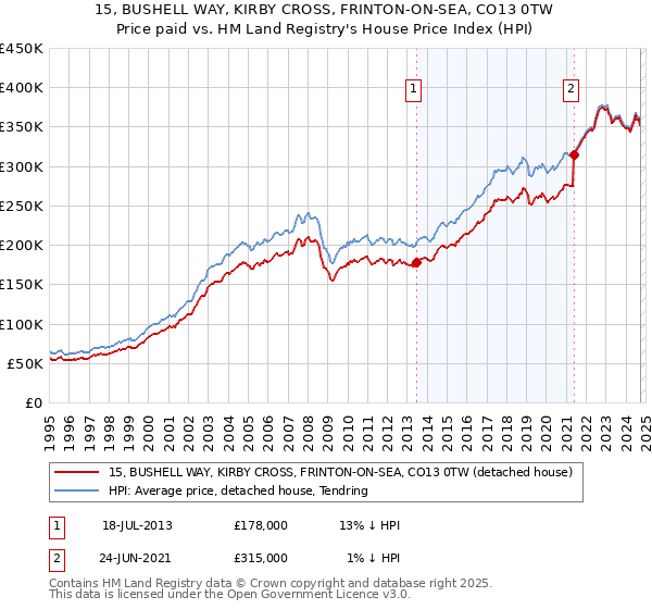 15, BUSHELL WAY, KIRBY CROSS, FRINTON-ON-SEA, CO13 0TW: Price paid vs HM Land Registry's House Price Index