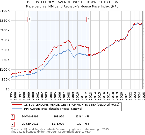 15, BUSTLEHOLME AVENUE, WEST BROMWICH, B71 3BA: Price paid vs HM Land Registry's House Price Index