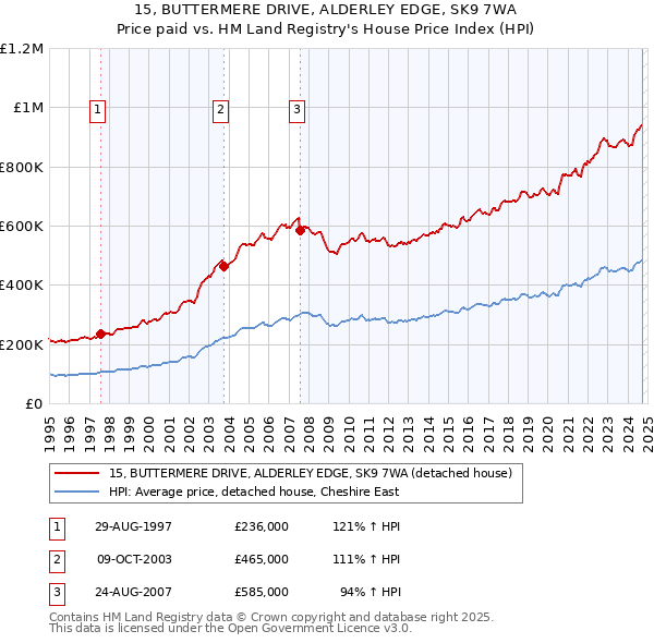 15, BUTTERMERE DRIVE, ALDERLEY EDGE, SK9 7WA: Price paid vs HM Land Registry's House Price Index