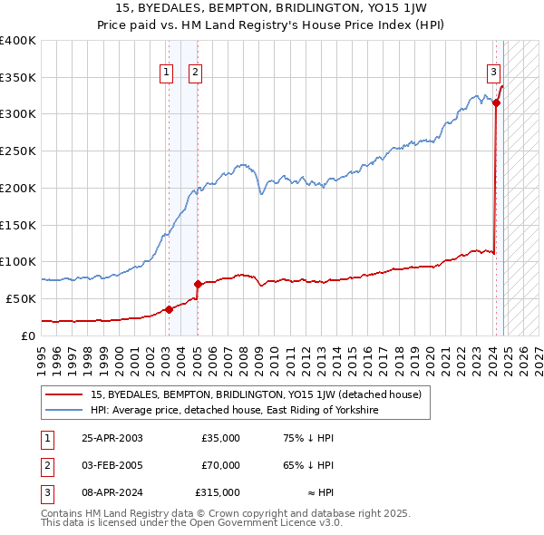 15, BYEDALES, BEMPTON, BRIDLINGTON, YO15 1JW: Price paid vs HM Land Registry's House Price Index