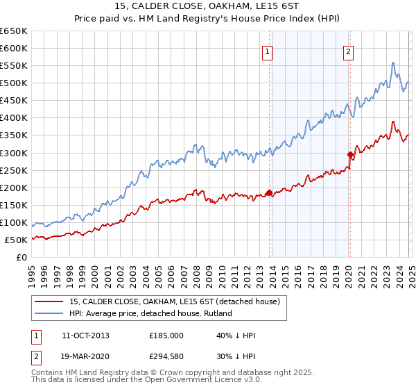 15, CALDER CLOSE, OAKHAM, LE15 6ST: Price paid vs HM Land Registry's House Price Index