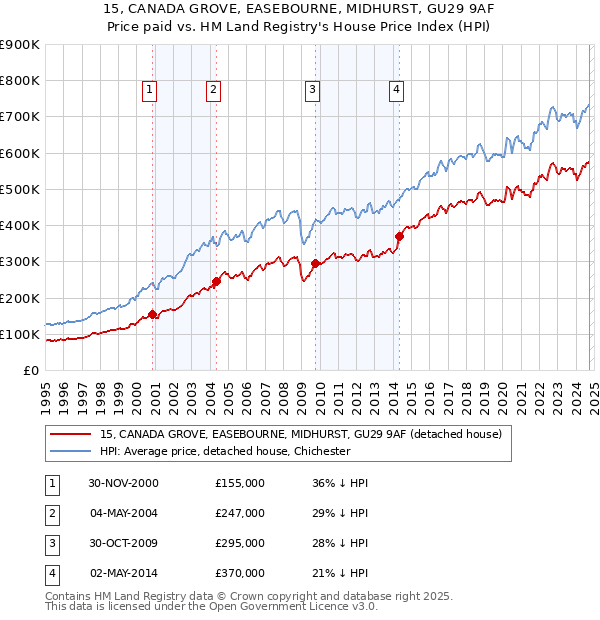 15, CANADA GROVE, EASEBOURNE, MIDHURST, GU29 9AF: Price paid vs HM Land Registry's House Price Index