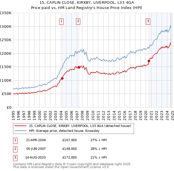 15, CAPLIN CLOSE, KIRKBY, LIVERPOOL, L33 4GA: Price paid vs HM Land Registry's House Price Index