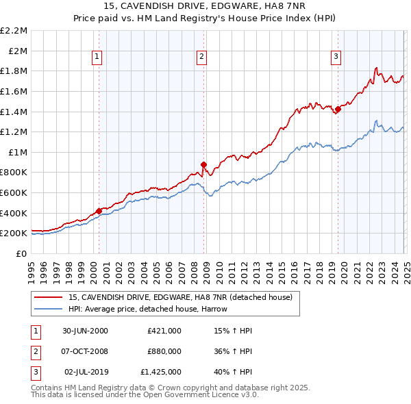 15, CAVENDISH DRIVE, EDGWARE, HA8 7NR: Price paid vs HM Land Registry's House Price Index