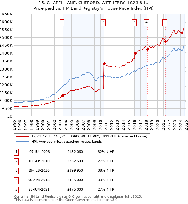 15, CHAPEL LANE, CLIFFORD, WETHERBY, LS23 6HU: Price paid vs HM Land Registry's House Price Index