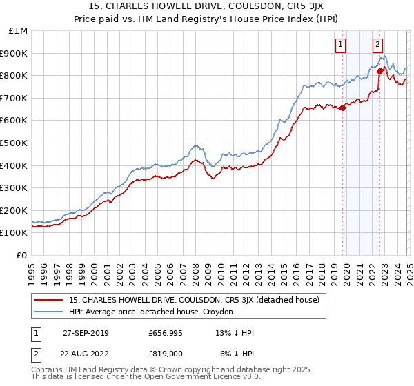 15, CHARLES HOWELL DRIVE, COULSDON, CR5 3JX: Price paid vs HM Land Registry's House Price Index