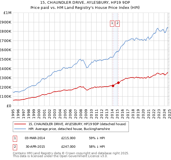 15, CHAUNDLER DRIVE, AYLESBURY, HP19 9DP: Price paid vs HM Land Registry's House Price Index