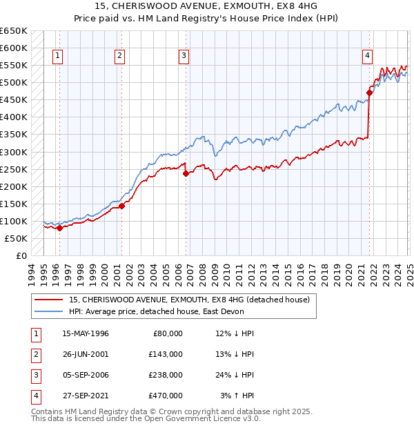 15, CHERISWOOD AVENUE, EXMOUTH, EX8 4HG: Price paid vs HM Land Registry's House Price Index