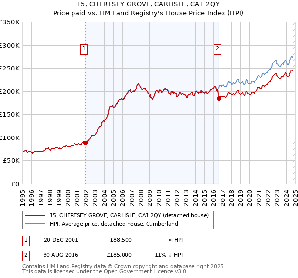 15, CHERTSEY GROVE, CARLISLE, CA1 2QY: Price paid vs HM Land Registry's House Price Index