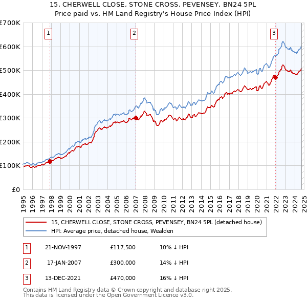 15, CHERWELL CLOSE, STONE CROSS, PEVENSEY, BN24 5PL: Price paid vs HM Land Registry's House Price Index