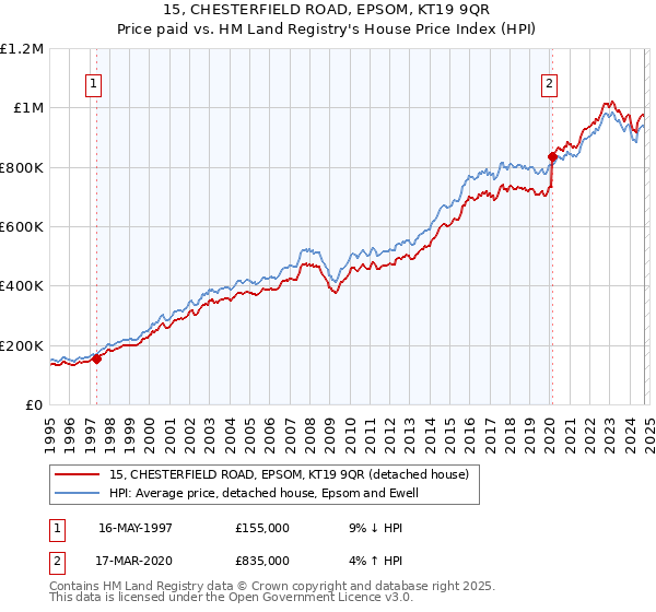 15, CHESTERFIELD ROAD, EPSOM, KT19 9QR: Price paid vs HM Land Registry's House Price Index