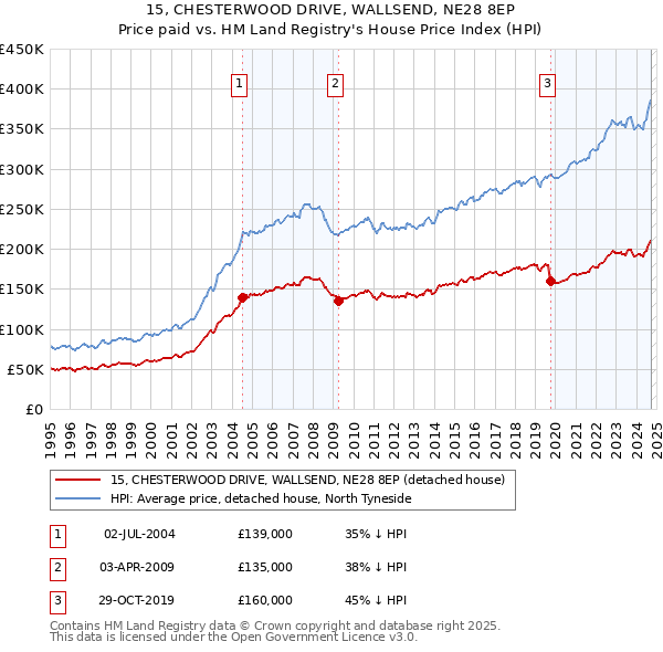 15, CHESTERWOOD DRIVE, WALLSEND, NE28 8EP: Price paid vs HM Land Registry's House Price Index